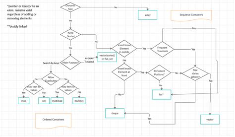 c++ stl containers|Containers in C++ STL (Standard Template Library).